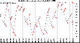 Milwaukee Weather Outdoor Temperature<br>Daily High