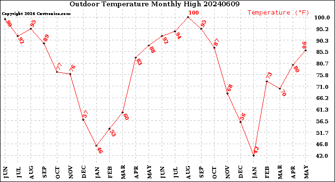 Milwaukee Weather Outdoor Temperature<br>Monthly High