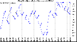 Milwaukee Weather Outdoor Temperature<br>Daily Low