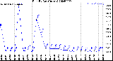 Milwaukee Weather Rain<br>By Day<br>(Inches)