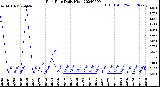 Milwaukee Weather Rain Rate<br>Daily High