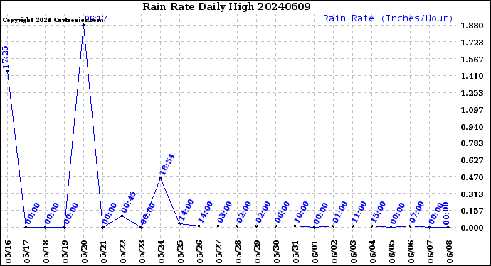 Milwaukee Weather Rain Rate<br>Daily High