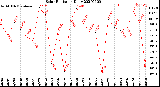 Milwaukee Weather Solar Radiation<br>Daily