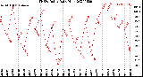 Milwaukee Weather THSW Index<br>Daily High