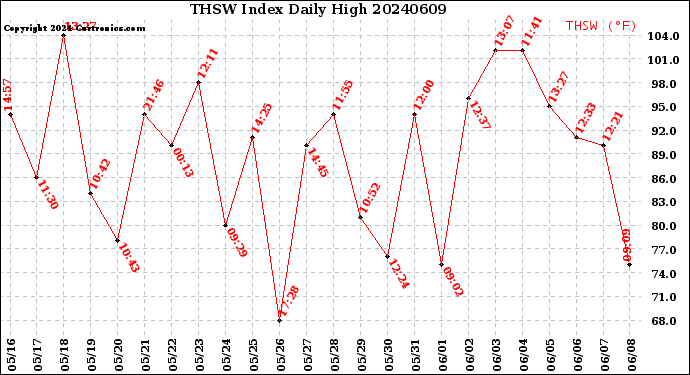 Milwaukee Weather THSW Index<br>Daily High