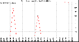 Milwaukee Weather Wind Direction<br>(By Day)