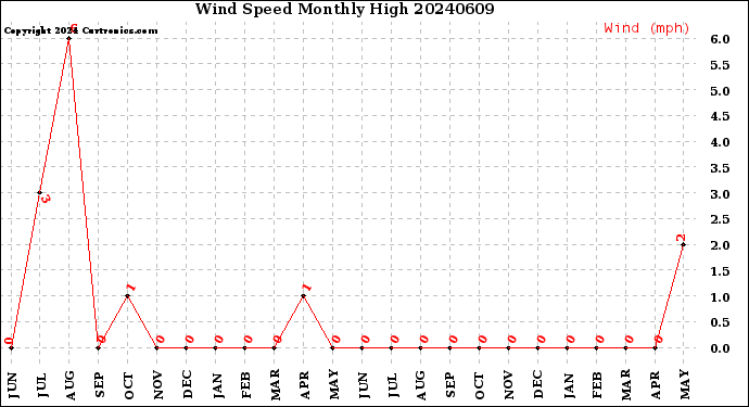 Milwaukee Weather Wind Speed<br>Monthly High