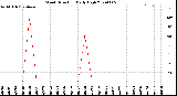 Milwaukee Weather Wind Direction<br>Daily High