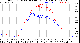 Milwaukee Weather Outdoor Temp / Dew Point<br>by Minute<br>(24 Hours) (Alternate)