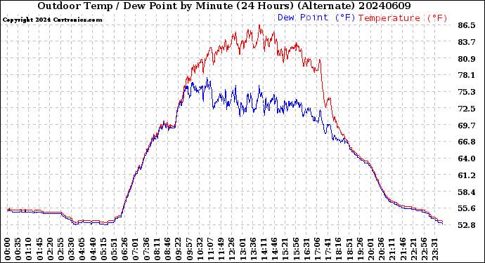 Milwaukee Weather Outdoor Temp / Dew Point<br>by Minute<br>(24 Hours) (Alternate)