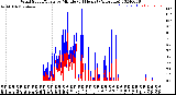 Milwaukee Weather Wind Speed/Gusts<br>by Minute<br>(24 Hours) (Alternate)