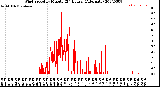 Milwaukee Weather Wind Speed<br>by Minute<br>(24 Hours) (Alternate)