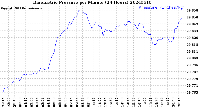 Milwaukee Weather Barometric Pressure<br>per Minute<br>(24 Hours)