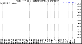 Milwaukee Weather Rain<br>per Minute<br>(Inches)<br>(24 Hours)