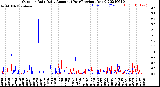 Milwaukee Weather Outdoor Rain<br>Daily Amount<br>(Past/Previous Year)