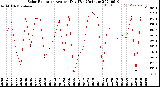 Milwaukee Weather Solar Radiation<br>Avg per Day W/m2/minute