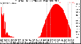 Milwaukee Weather Solar Radiation<br>per Minute<br>(24 Hours)