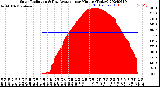 Milwaukee Weather Solar Radiation<br>& Day Average<br>per Minute<br>(Today)