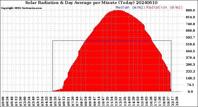 Milwaukee Weather Solar Radiation<br>& Day Average<br>per Minute<br>(Today)