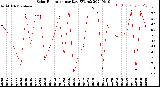 Milwaukee Weather Solar Radiation<br>per Day KW/m2