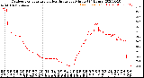 Milwaukee Weather Outdoor Temperature<br>vs Heat Index<br>per Minute<br>(24 Hours)