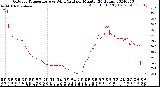 Milwaukee Weather Outdoor Temperature<br>vs Wind Chill<br>per Minute<br>(24 Hours)