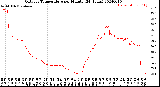 Milwaukee Weather Outdoor Temperature<br>per Minute<br>(24 Hours)