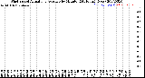 Milwaukee Weather Wind Speed<br>Actual and Average<br>by Minute<br>(24 Hours) (New)