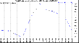 Milwaukee Weather Wind Chill<br>Hourly Average<br>(24 Hours)