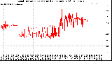 Milwaukee Weather Wind Direction<br>Normalized<br>(24 Hours) (Old)