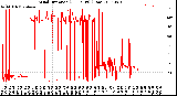 Milwaukee Weather Wind Direction<br>(24 Hours) (Raw)