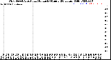 Milwaukee Weather Wind Speed<br>Actual and Median<br>by Minute<br>(24 Hours) (Old)