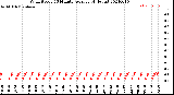 Milwaukee Weather Wind Speed<br>10 Minute Average<br>(4 Hours)