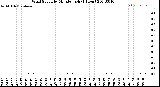 Milwaukee Weather Wind Speed<br>by Minute mph<br>(1 Hour)