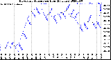 Milwaukee Weather Barometric Pressure<br>per Hour<br>(24 Hours)