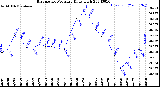 Milwaukee Weather Barometric Pressure<br>Daily High