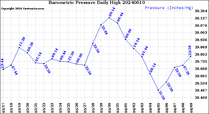 Milwaukee Weather Barometric Pressure<br>Daily High