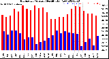 Milwaukee Weather Barometric Pressure<br>Monthly High/Low