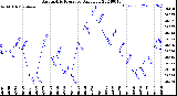 Milwaukee Weather Barometric Pressure<br>Daily Low