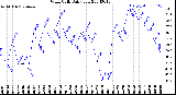 Milwaukee Weather Wind Chill<br>Daily Low