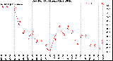 Milwaukee Weather Dew Point<br>(24 Hours)