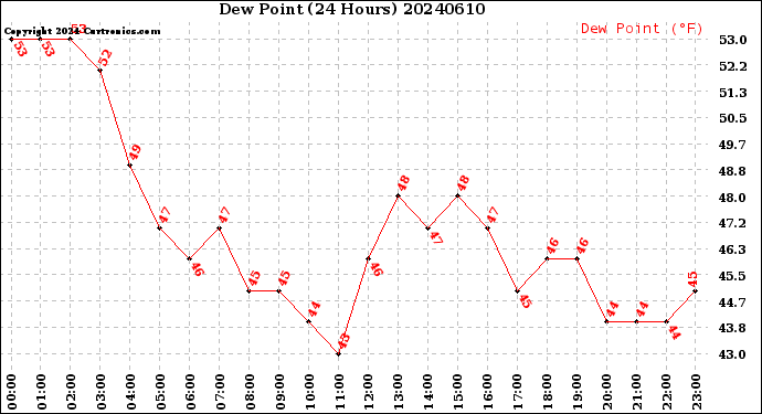 Milwaukee Weather Dew Point<br>(24 Hours)