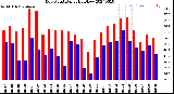 Milwaukee Weather Dew Point<br>Daily High/Low