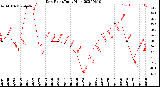 Milwaukee Weather Dew Point<br>Daily High