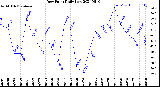 Milwaukee Weather Dew Point<br>Daily Low