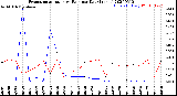 Milwaukee Weather Evapotranspiration<br>vs Rain per Day<br>(Inches)