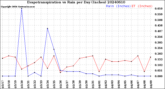 Milwaukee Weather Evapotranspiration<br>vs Rain per Day<br>(Inches)