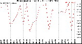 Milwaukee Weather Evapotranspiration<br>per Day (Inches)