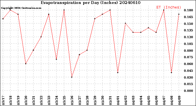 Milwaukee Weather Evapotranspiration<br>per Day (Inches)