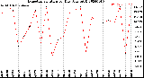 Milwaukee Weather Evapotranspiration<br>per Day (Ozs sq/ft)